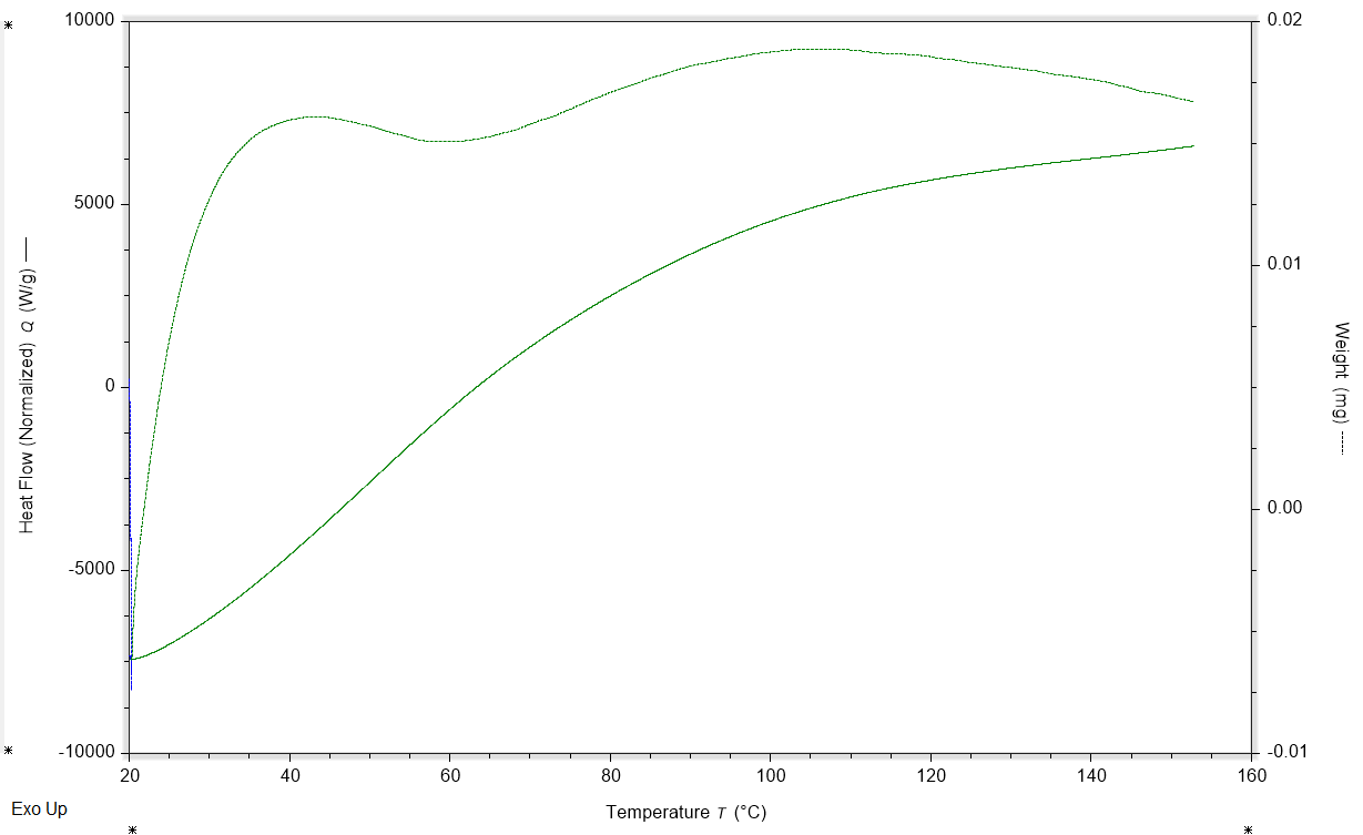 SDT spectra