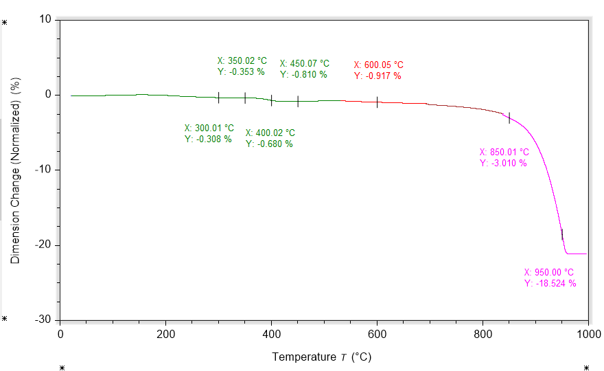 TMA graph