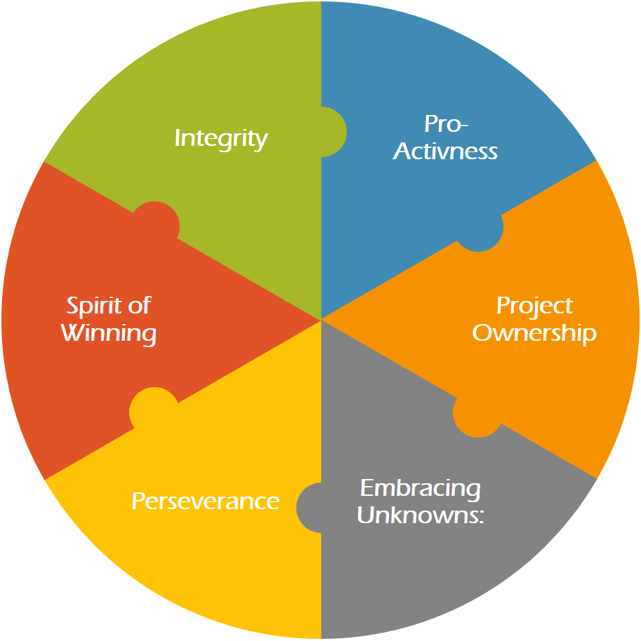 CES Values