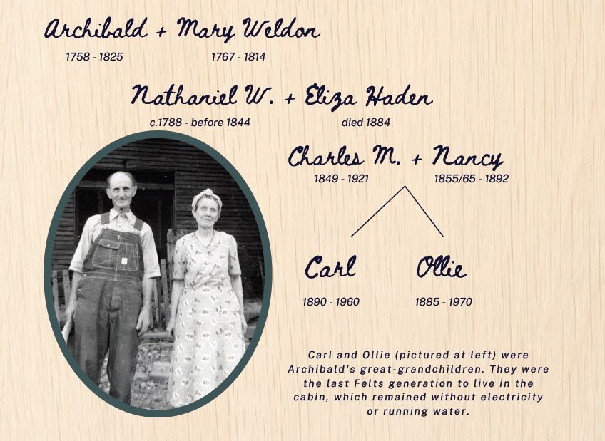 Felts family tree
