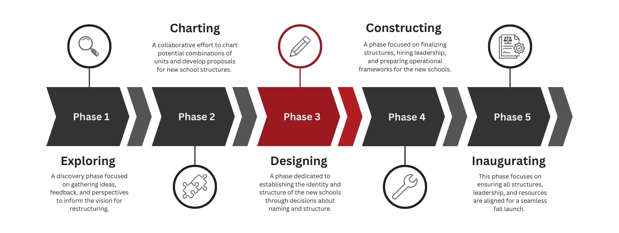 PCAL Restructure Timeline
