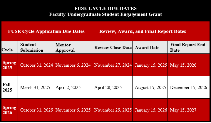 FUSE Timeline of Active Cycles